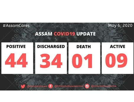 Assam’s first COVID-19 patient Jamaluddin discharged; active cases 9