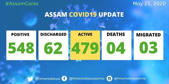 With 156 COVID-19 Cases, Assam records highest Single Day Spike