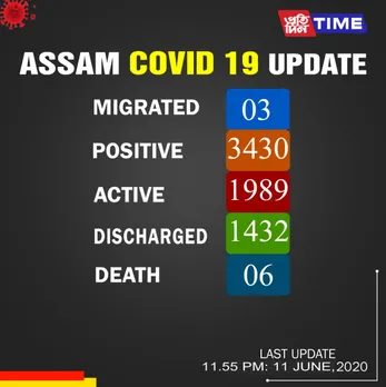 COVID19: 145 new cases reported, State tally rises to 3430