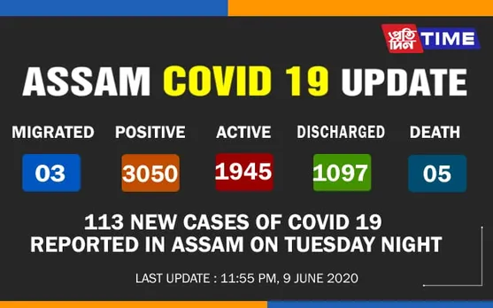Assam Breaches 3000 Mark in COVID-19 Tally