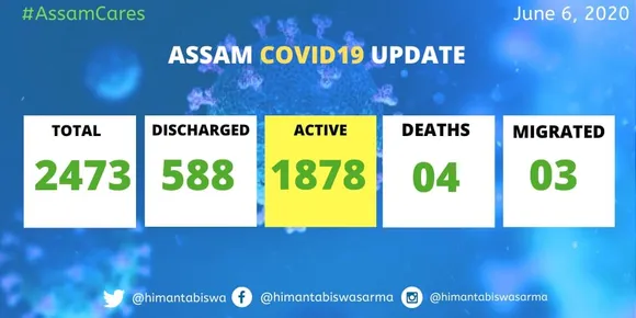 Assam’s COVID-19 Tally Reaches 2473