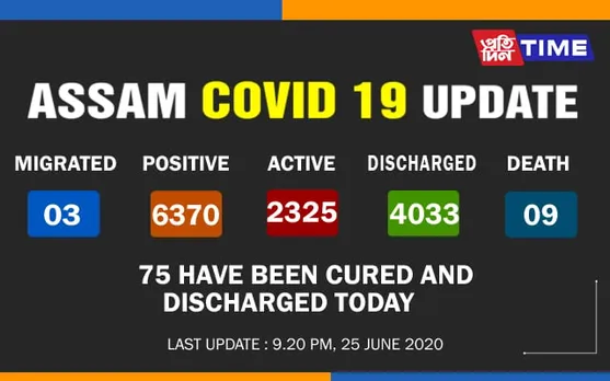 COVID19 Assam: Discharged cases cross 4000, active cases stand at 2325
