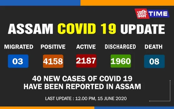 Assam’s COVID-19 Tally Reaches 4158