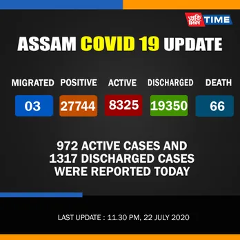 COVID-19 Assam: 19350 cured, active cases decline to 8325