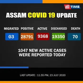 Assam: COVID-19 Active Cases Touch 9368