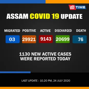 COVID-19 Assam: Active cases climb to 9143