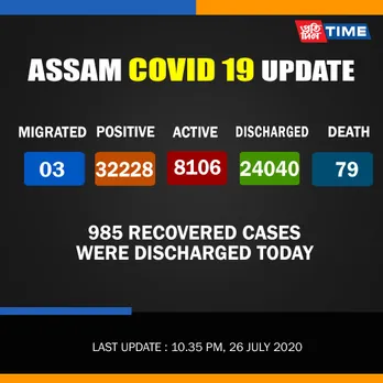 COVID-19: Assam’s recovery tally crosses 24,000 mark