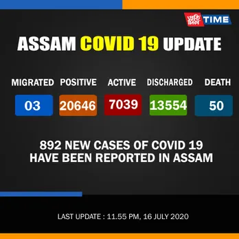 Assam records 7039 active COVID-19 cases