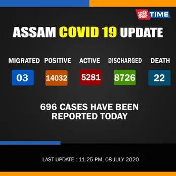 Assam COVID-19: Active cases climbs to 5281