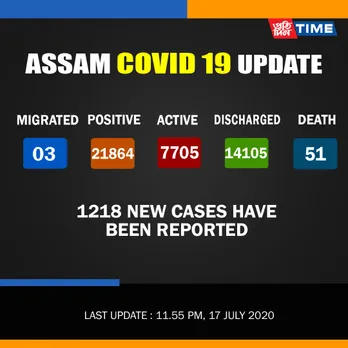 COVID-19 Assam: 1218 active cases recorded