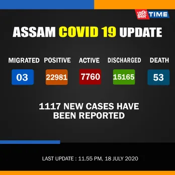 COVID-19: Active cases rise to 7760 in Assam