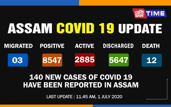 Guwahati Registers 122 New Cases of COVID-19 Today
