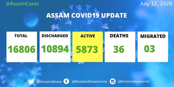 COVID-19 Assam: 735 fresh cases reported