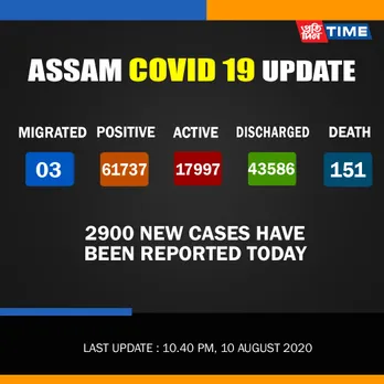 Assam reports 2900 new COVID-19 cases today