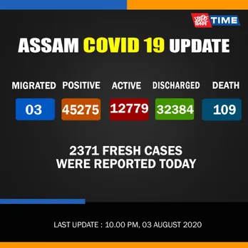 COVID-19 Assam: 2371 fresh cases recorded today