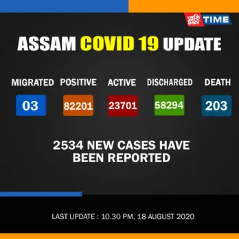 2534 New COVID-19 Cases Registered In Assam