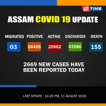 COVID-19 Assam: Active cases tally rises to 20662