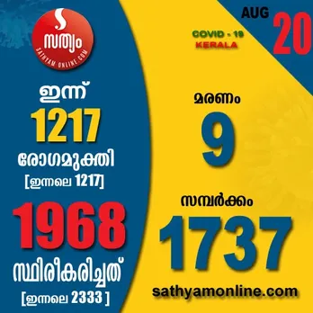 സംസ്ഥാനത്ത് ഇന്ന് 1968 പേര്‍ക്ക് കോവിഡ്-19 സ്ഥിരീകരിച്ചു: 1737 പേര്‍ക്ക് സമ്പര്‍ക്കത്തിലൂടെ രോഗം: 100 പേരുടെ സമ്പര്‍ക്ക ഉറവിടം വ്യക്തമല്ല: 1217 പേർക്ക് രോ​ഗമുക്തി: പുതിയതായി 31 പുതിയ ഹോട്ട് സ്‌പോട്ടുകൾ കൂടി: 18 പ്രദേശങ്ങളെ ഹോട്ട് സ്‌പോട്ടില്‍ നിന്നും ഒഴിവാക്കി