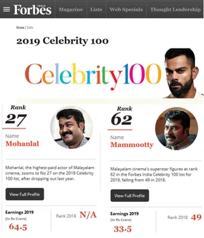 ഫോര്‍ബ്‌സ് പട്ടികയില്‍ മോഹന്‍ലാല്‍ 27-ാമത് മമ്മൂട്ടിയുടെ സ്ഥാനം 62, ഒന്നാമന്‍ കോലി