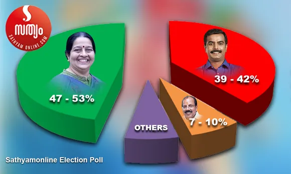 തൃക്കാക്കരയിൽ അട്ടിമറിയില്ല; യുഡിഎഫ് മണ്ഡലം നിലനിർത്തുമെന്ന് സത്യം ഓൺലൈൻ അഭിപ്രായ സർവേ ഫലം ! ഉമ തോമസിന് 47 മുതൽ 53 ശതമാനം വോട്ടുകൾ ലഭിക്കാം. ജോ ജോസഫിന് നേടാനാകുക 39 മുതൽ 42 ശതമാനം വോട്ടുകൾ ! ബിജെപിയുടെ പ്രകടനം പരമാവധി 10 ശതമാനം വരെ. തൃക്കാക്കരയിൽ സർക്കാരിനെക്കാൾ മികച്ച മാർക്ക് പ്രതിപക്ഷത്തിന് തന്നെ ! സര്‍വെ വിലയിരുത്തലുകള്‍ ഇങ്ങനെ...