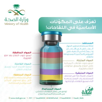 സൗദിയില്‍ കോവിഡ് വാക്സിനേഷന്‍ റെജിസ്റ്റര്‍ ചെയ്തവര്‍ മൂന്ന് ലക്ഷം കടന്നു ഇന്ന്‍ പുതിയ കേസുകള്‍ 158 രോഗമുക്തി നേടിയത് 149 പേര്‍, ആകെ ചികിത്സയിലുള്ളവര്‍ 3,014 പേര്‍