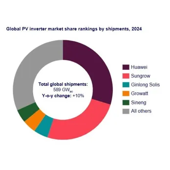 Solar Inverters