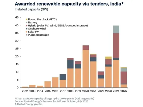 Awarded Tender