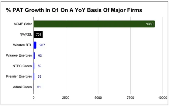 Q1 Snapshot: Waaree Energies Bags Highest PAT By Volume, ACME Sees Highest Growth