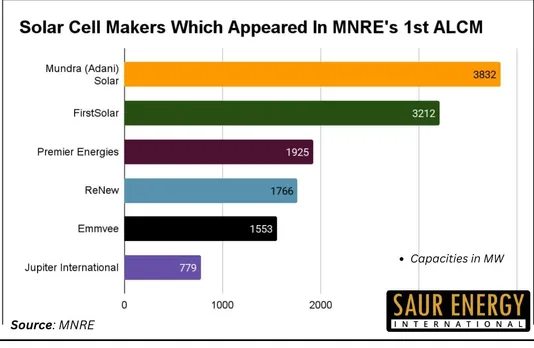 MNRE Releases Its 1st ALCM, Names 6 Solar Cell Makers