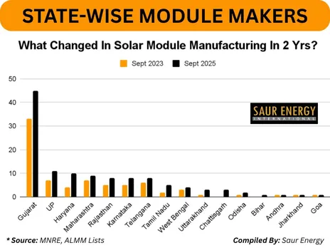 UP, Haryana Steal the Spotlight As India’s Next Big Solar Module Hotspots