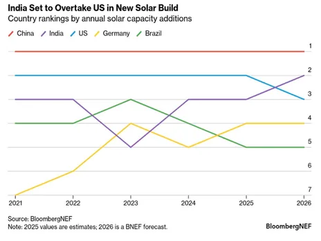 India Set to Overtake U.S. as World’s Second-Largest Solar Market in 2026