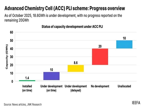 India’s Battery PLI Scheme Delivers Just 2.8% of Target Capacity: IEEFA Report