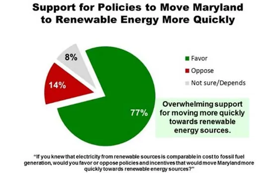 Poll results by Sun Edison