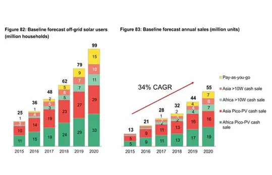 Solar Chart