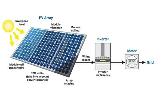 how you can calculate the annual solar energy