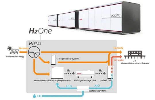 Toshiba Corp to install Solar-powered hydrogen system at Musashimizonokuchi train station in Japan