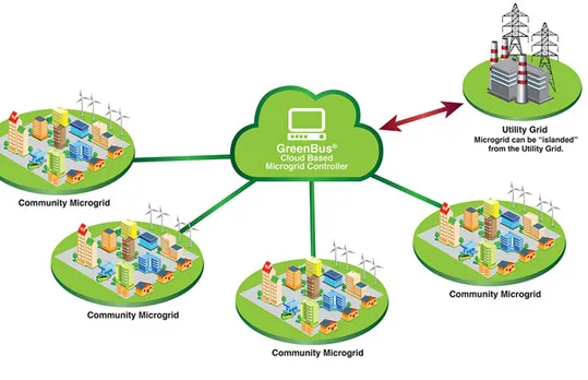 Microgrid Market to grow at a CARG of more than 13% by 2020: Technavio