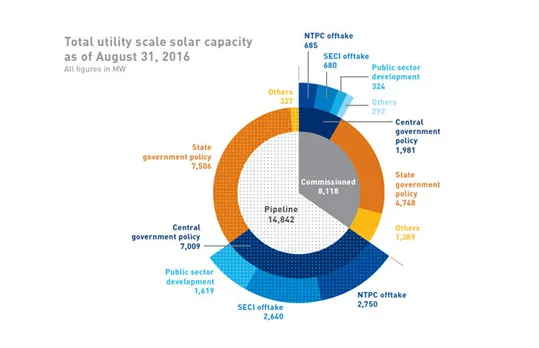 Indian companies dominating the domestic solar market: Report