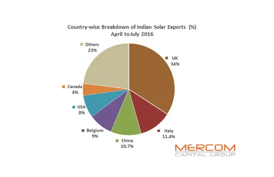 Mercom Capital notes