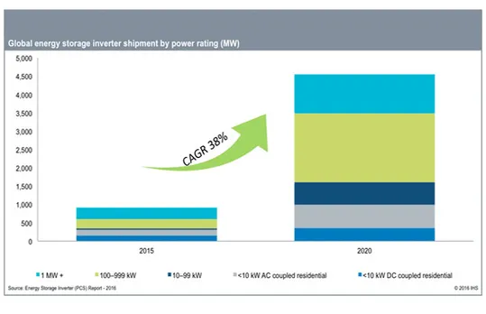 global energy storage
