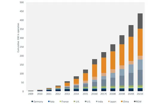Report: Global Utility-Scale Solar PV O&M market to reach 182GW in 2016