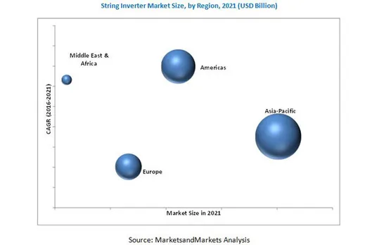 string inverter market
