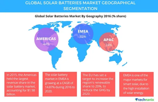 Global Solar Batteries Market