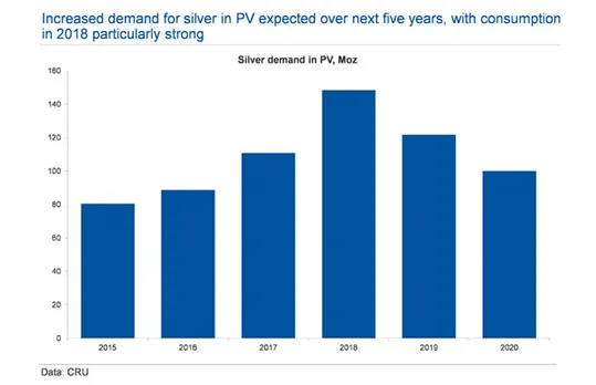 Photovoltaics and Ethylene Oxide Production