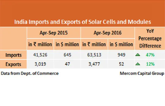 solar sector registered import and export