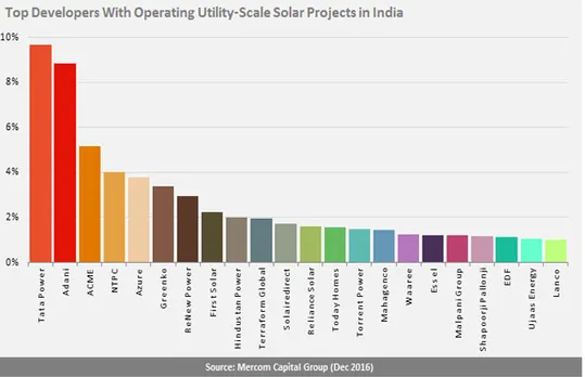 Solar Developer