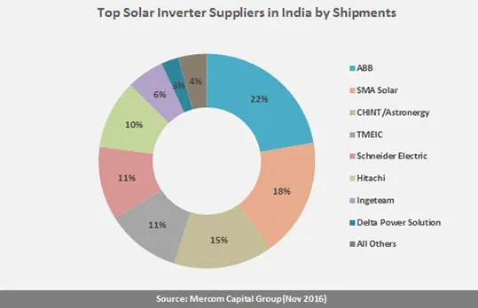 Solar Inverter