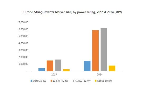 String Inverter Market size to cross USD 7 billion by 2024: Global Market Insights