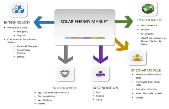 Solar Energy Market to Reach $422 Billion, Globally, by 2022 - Allied Market Research