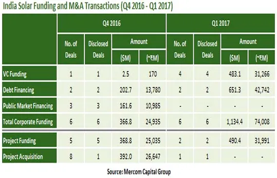 Indian Solar Sector Witnessed $1.6 Billion In Funding And M&A Transactions In Q1 2017: Mercom Capital